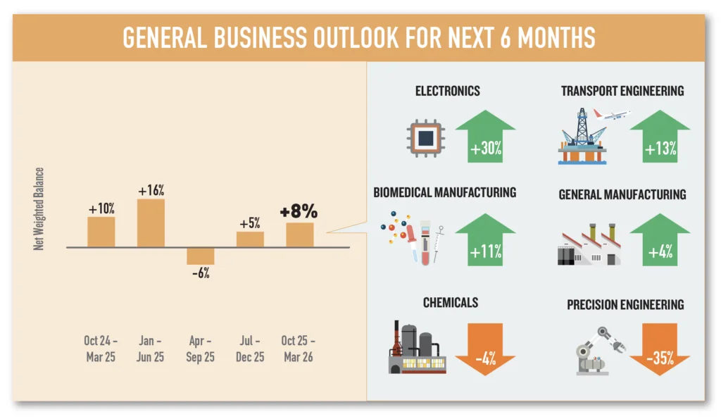 15 Industries Set to Thrive in Singapore's Business Landscape This Quarter Amid 11 Strugglers