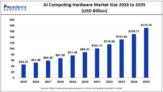 AI Hardware Market Growth to Surge 278% by 2035, Transforming Tech Landscape