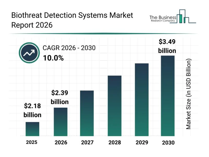 AI Innovations Propel Biothreat Detection Systems Market to $3.49B Growth Surge