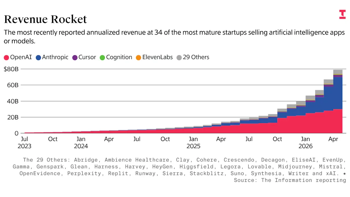 AI Startup Revenue Landscape Shifts as Anthropic and OpenAI Capture 89% Market Share