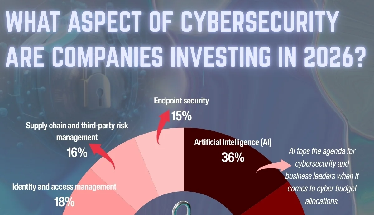 Cybersecurity Landscape Shifts as 36% of Firms Bet on AI by 2026