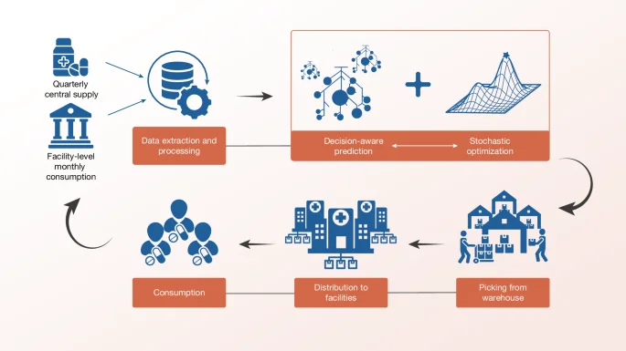 Decision-Aware Machine Learning Revolutionizes Access to Essential Medicines by 30%