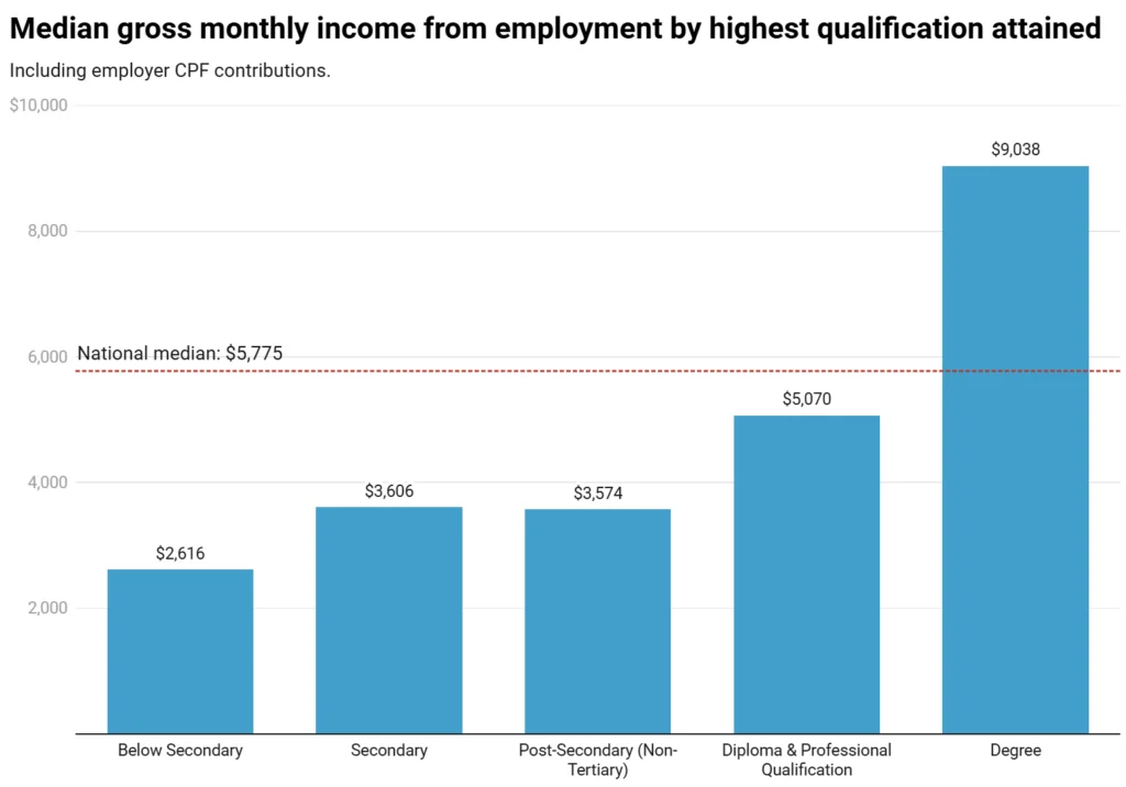 Degree holders in Singapore earn S$9,000 median salary, leaving diploma holders behind by 78%
