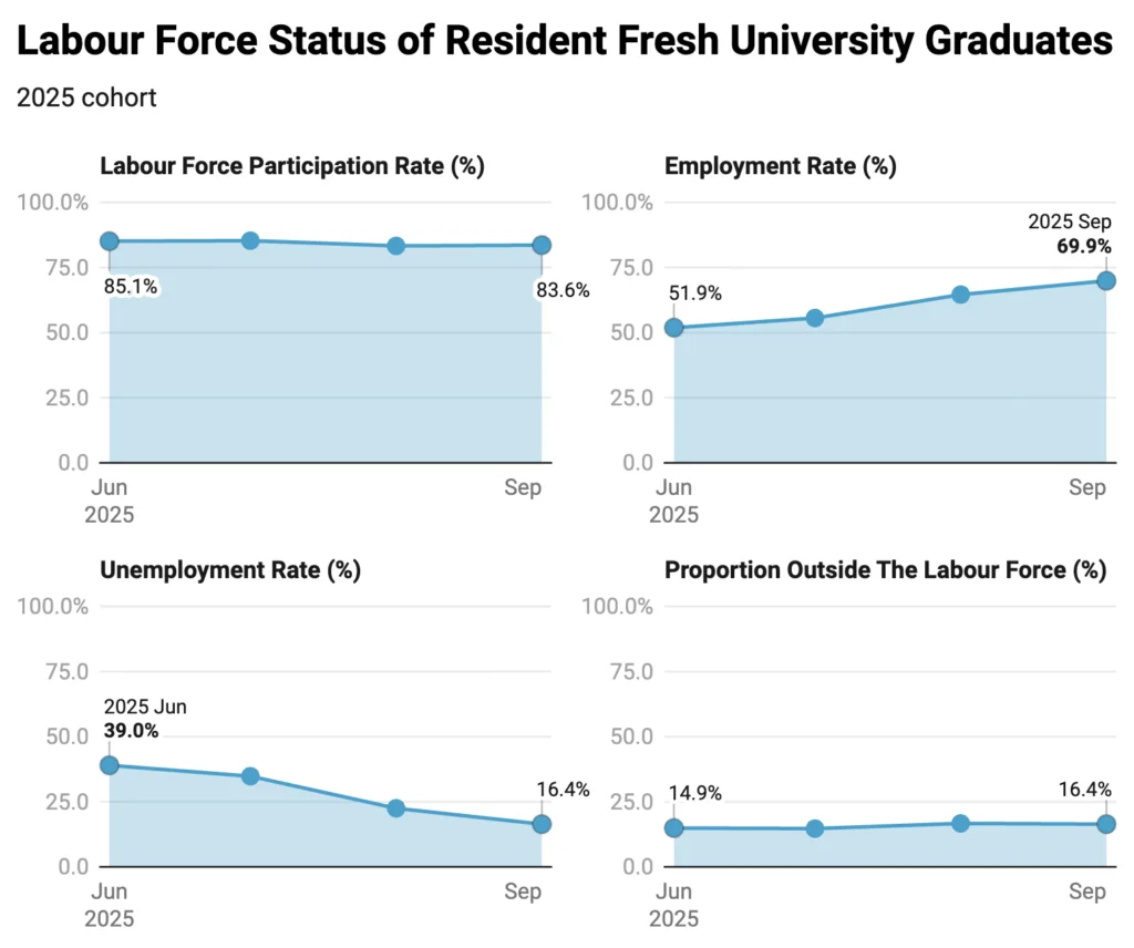 Entry-Level Jobs Surge as Singapore Faces 16.4% Graduate Unemployment in 2025