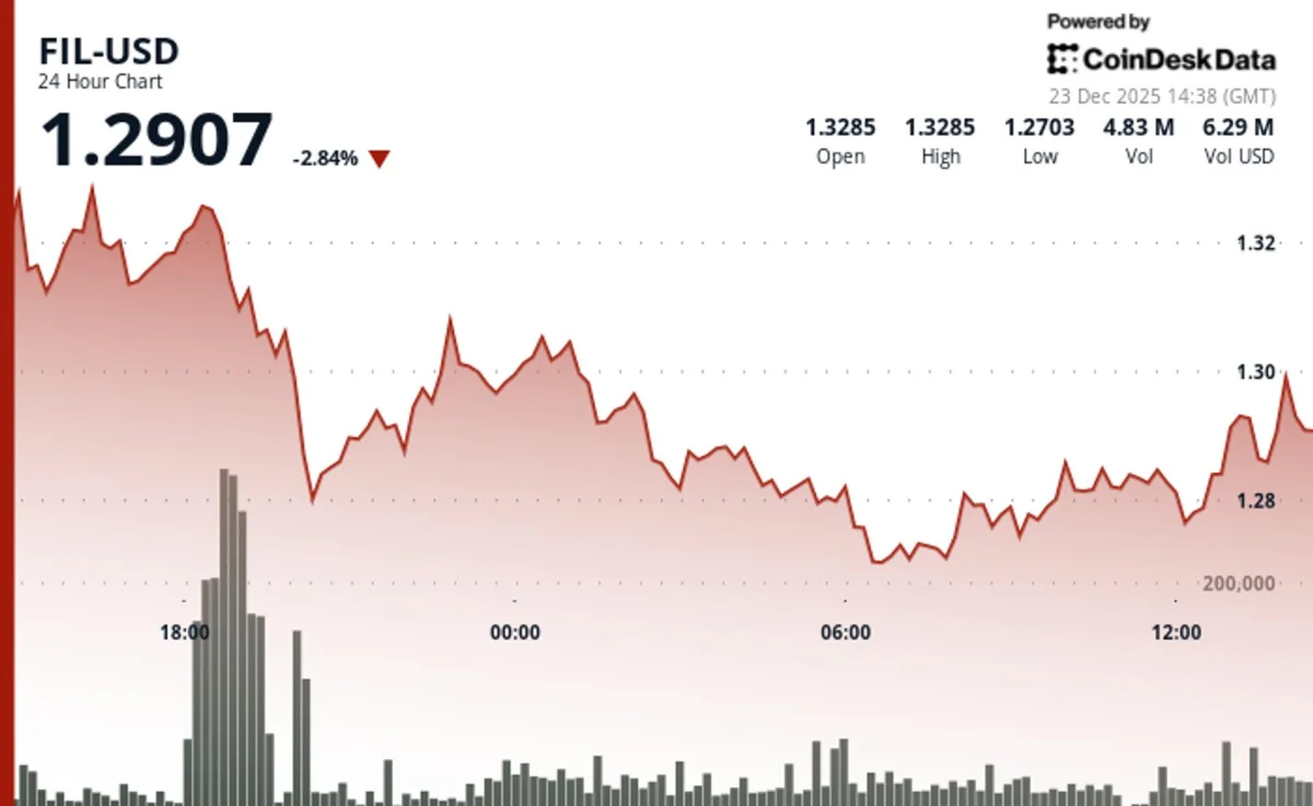 Filecoin Faces Pressure as Bear Market Tests Key Support Levels