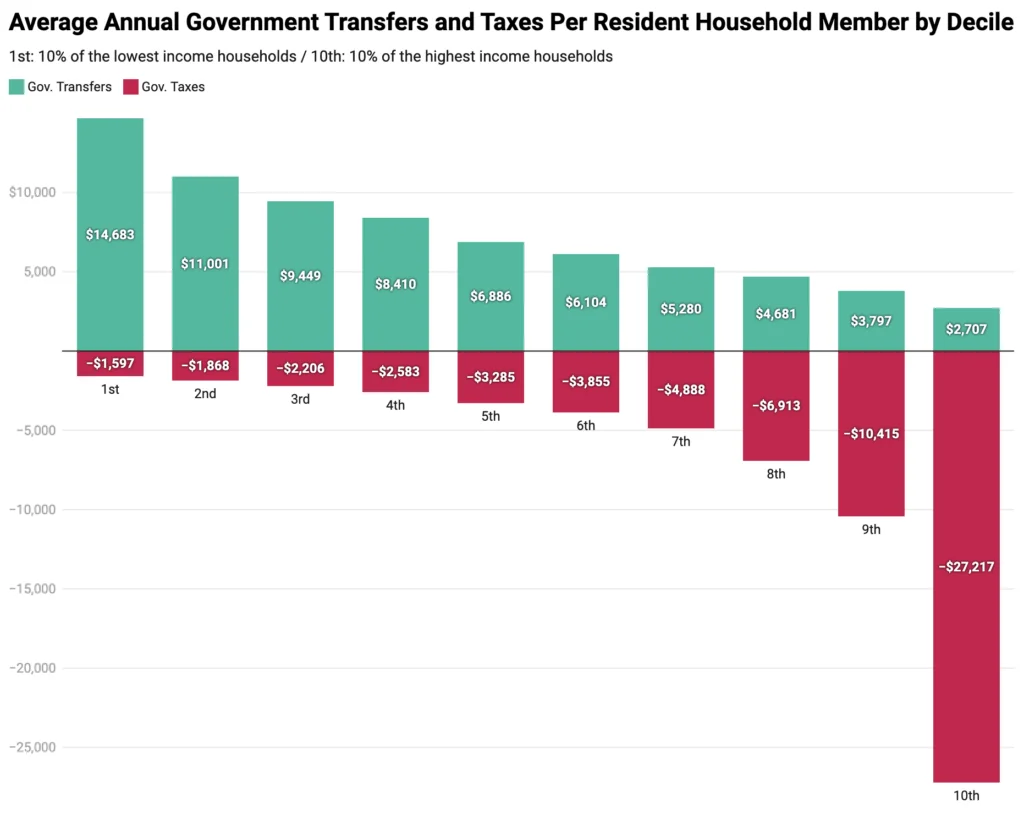 Majority of Singaporeans enjoy state benefits without contributing to taxes, raising equity concerns