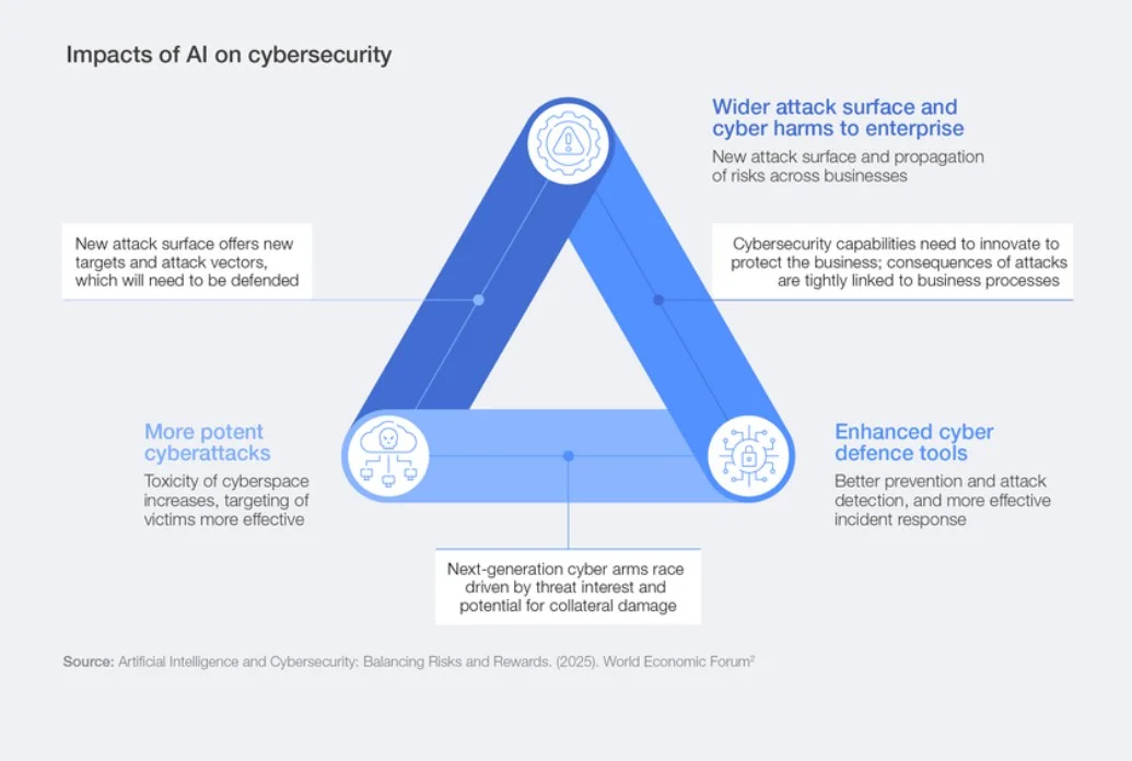 Navigating the Future: 94% of Leaders Prioritize AI Security Amid Rising Cyber Threats
