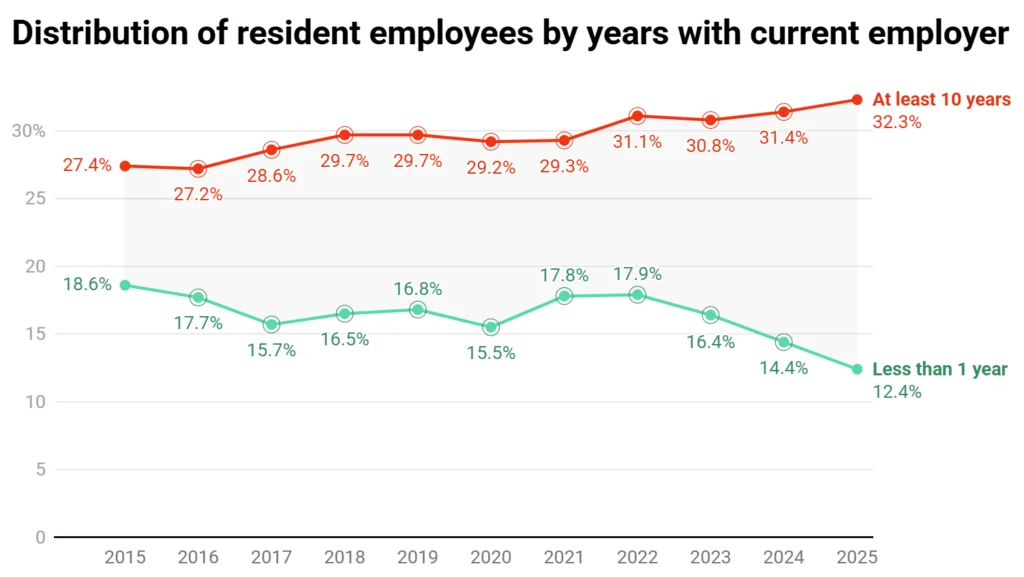 One-third of Singaporeans reach decade-long tenure, raising questions on job growth