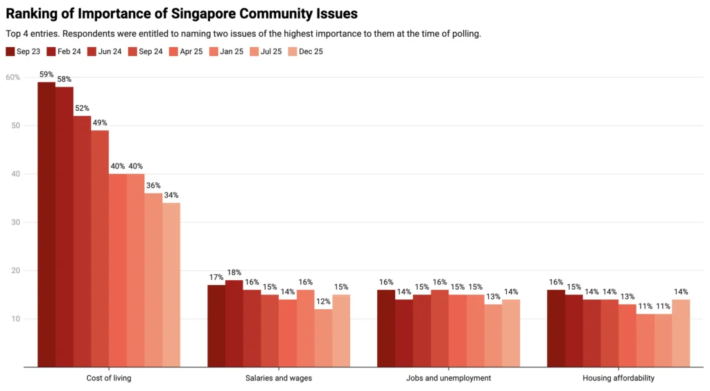 Rising Confidence: 66% of Singaporeans No Longer Stress Over Living Costs