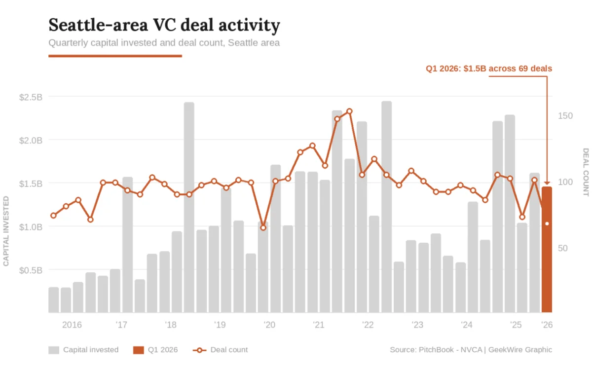 Seattle startup funding sees largest checks but plummeting deal count in 2023