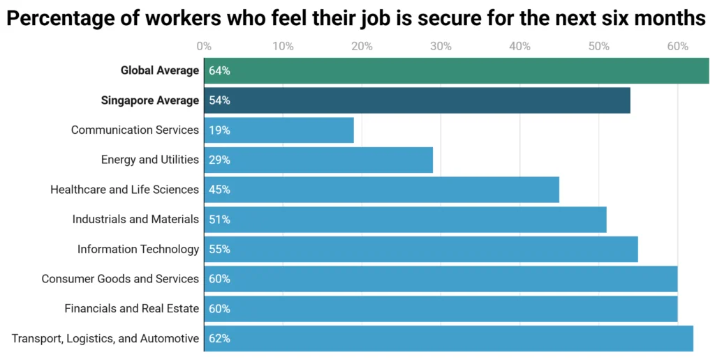Singaporeans rank job security: Top industries providing stable employment revealed