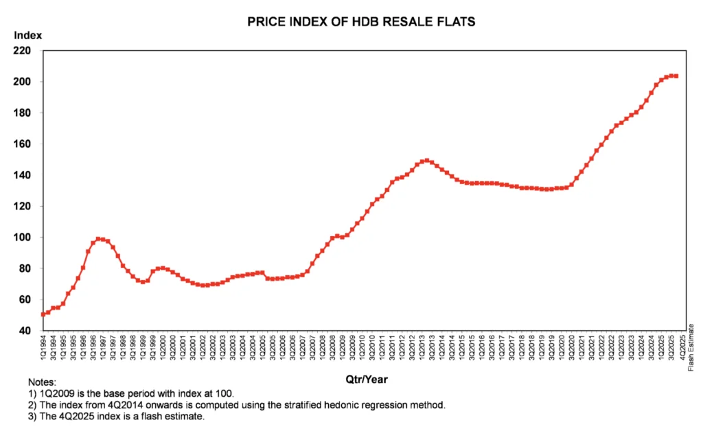 Singapore's Apartment Market Shifts: Prices Drop, Impacting Homebuyers Now