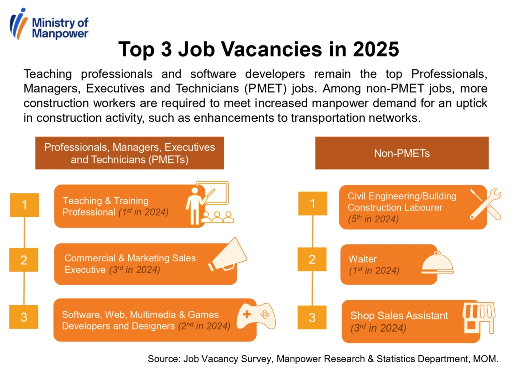 Singapore's MOM & LinkedIn reveal top in-demand jobs, reshaping career paths now
