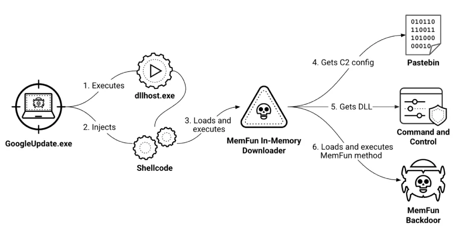 Southeast Asian Militaries Face Cyber Threats as Chinese Hackers Deploy New Malware