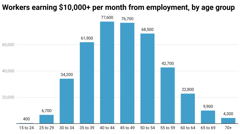 Surge in High Earners: 31,000 More Singaporeans Now Make S$10K Monthly