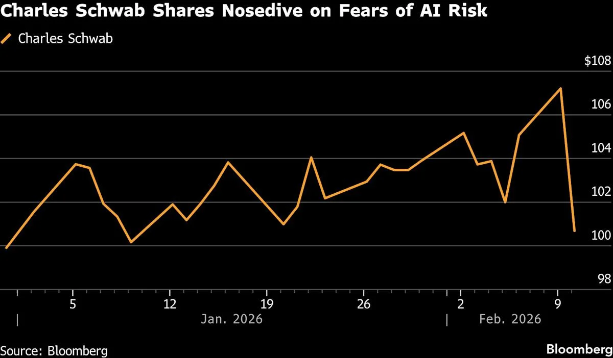 Wealth Management Firms Face 8% Drop Amid Rising AI Disruption in Finance
